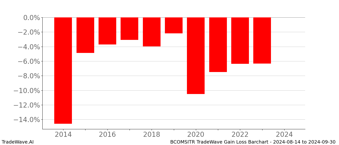 Gain/Loss barchart BCOMSITR for date range: 2024-08-14 to 2024-09-30 - this chart shows the gain/loss of the TradeWave opportunity for BCOMSITR buying on 2024-08-14 and selling it on 2024-09-30 - this barchart is showing 10 years of history