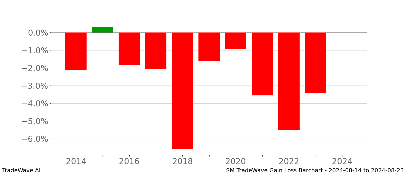 Gain/Loss barchart SM for date range: 2024-08-14 to 2024-08-23 - this chart shows the gain/loss of the TradeWave opportunity for SM buying on 2024-08-14 and selling it on 2024-08-23 - this barchart is showing 10 years of history