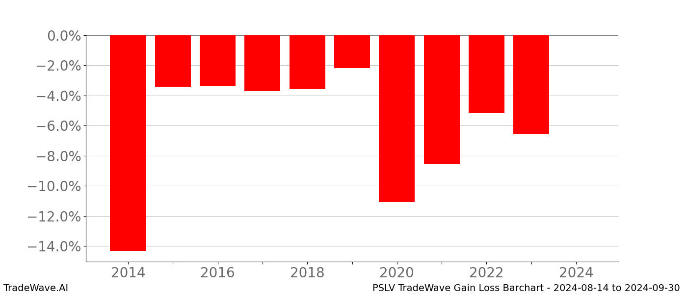 Gain/Loss barchart PSLV for date range: 2024-08-14 to 2024-09-30 - this chart shows the gain/loss of the TradeWave opportunity for PSLV buying on 2024-08-14 and selling it on 2024-09-30 - this barchart is showing 10 years of history