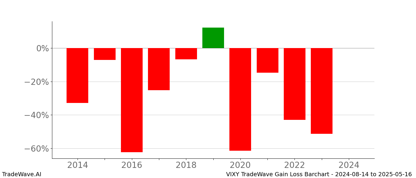 Gain/Loss barchart VIXY for date range: 2024-08-14 to 2025-05-16 - this chart shows the gain/loss of the TradeWave opportunity for VIXY buying on 2024-08-14 and selling it on 2025-05-16 - this barchart is showing 10 years of history