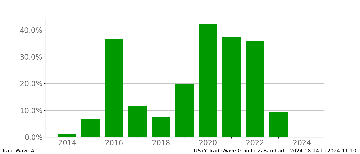 Gain/Loss barchart US7Y for date range: 2024-08-14 to 2024-11-10 - this chart shows the gain/loss of the TradeWave opportunity for US7Y buying on 2024-08-14 and selling it on 2024-11-10 - this barchart is showing 10 years of history