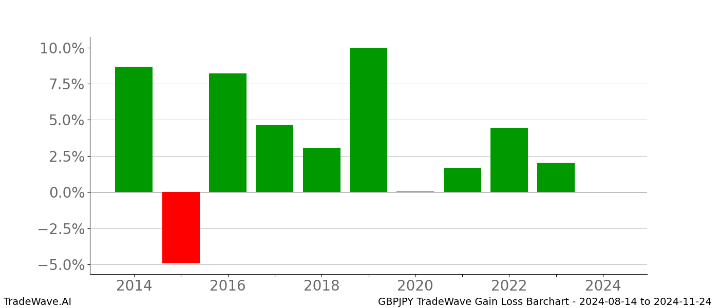 Gain/Loss barchart GBPJPY for date range: 2024-08-14 to 2024-11-24 - this chart shows the gain/loss of the TradeWave opportunity for GBPJPY buying on 2024-08-14 and selling it on 2024-11-24 - this barchart is showing 10 years of history