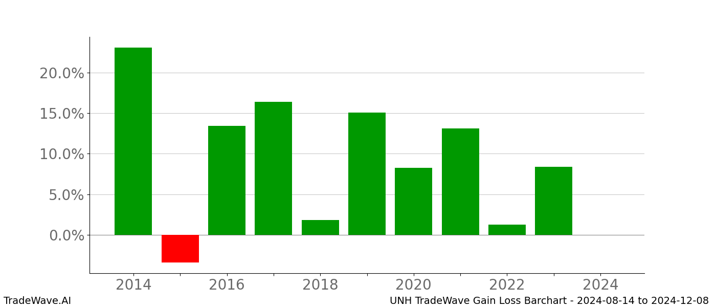 Gain/Loss barchart UNH for date range: 2024-08-14 to 2024-12-08 - this chart shows the gain/loss of the TradeWave opportunity for UNH buying on 2024-08-14 and selling it on 2024-12-08 - this barchart is showing 10 years of history