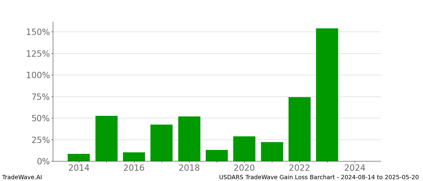 Gain/Loss barchart USDARS for date range: 2024-08-14 to 2025-05-20 - this chart shows the gain/loss of the TradeWave opportunity for USDARS buying on 2024-08-14 and selling it on 2025-05-20 - this barchart is showing 10 years of history