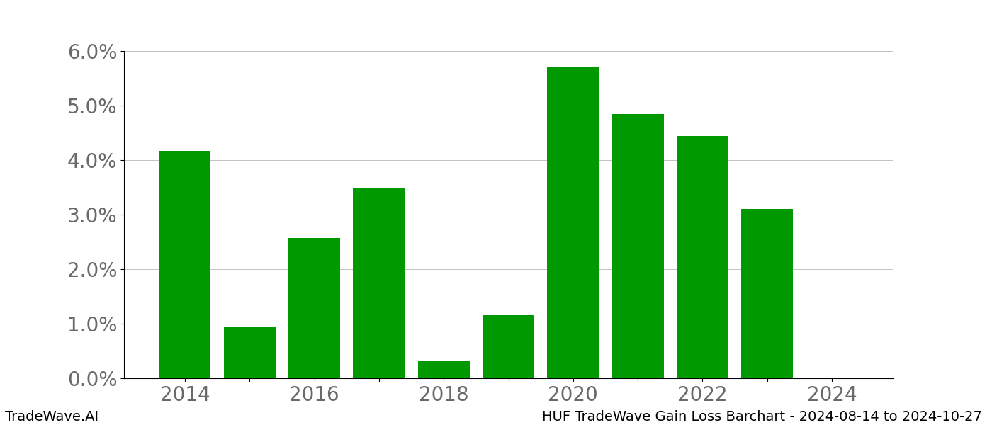 Gain/Loss barchart HUF for date range: 2024-08-14 to 2024-10-27 - this chart shows the gain/loss of the TradeWave opportunity for HUF buying on 2024-08-14 and selling it on 2024-10-27 - this barchart is showing 10 years of history