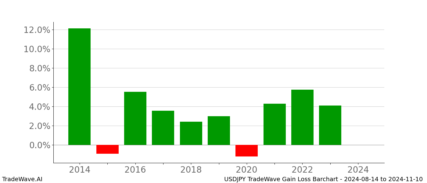 Gain/Loss barchart USDJPY for date range: 2024-08-14 to 2024-11-10 - this chart shows the gain/loss of the TradeWave opportunity for USDJPY buying on 2024-08-14 and selling it on 2024-11-10 - this barchart is showing 10 years of history