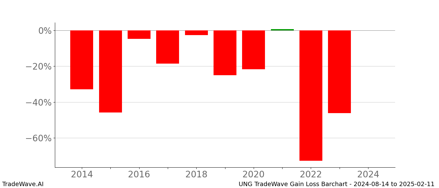 Gain/Loss barchart UNG for date range: 2024-08-14 to 2025-02-11 - this chart shows the gain/loss of the TradeWave opportunity for UNG buying on 2024-08-14 and selling it on 2025-02-11 - this barchart is showing 10 years of history