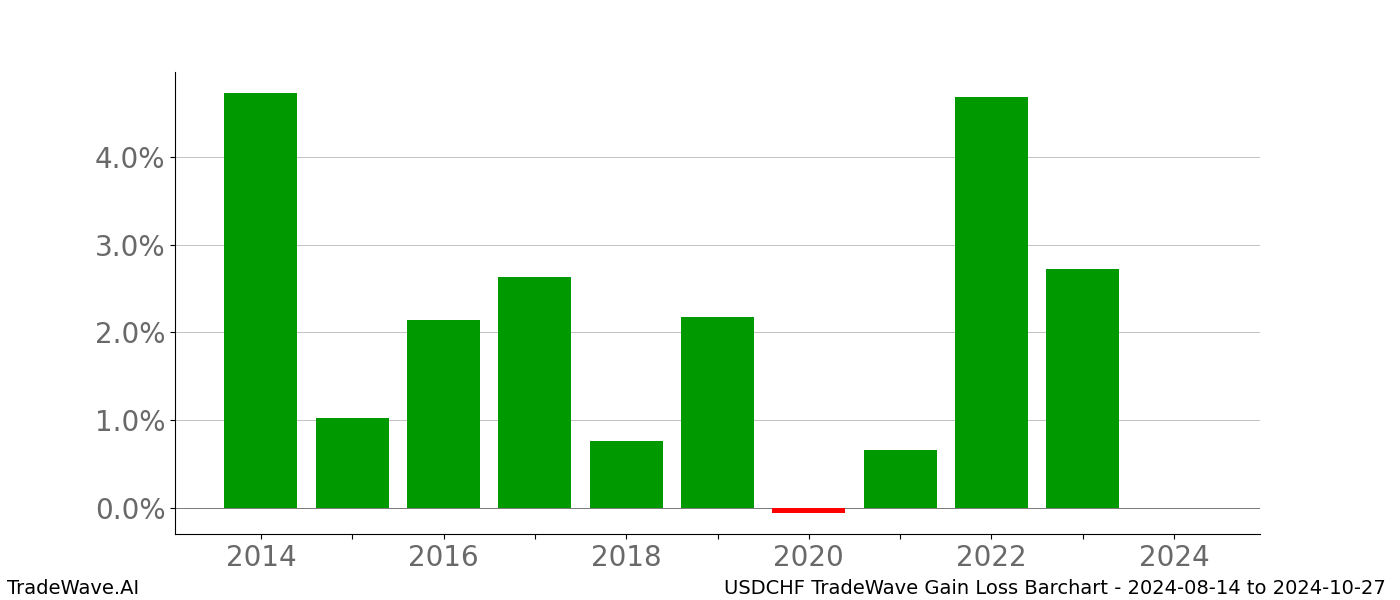 Gain/Loss barchart USDCHF for date range: 2024-08-14 to 2024-10-27 - this chart shows the gain/loss of the TradeWave opportunity for USDCHF buying on 2024-08-14 and selling it on 2024-10-27 - this barchart is showing 10 years of history