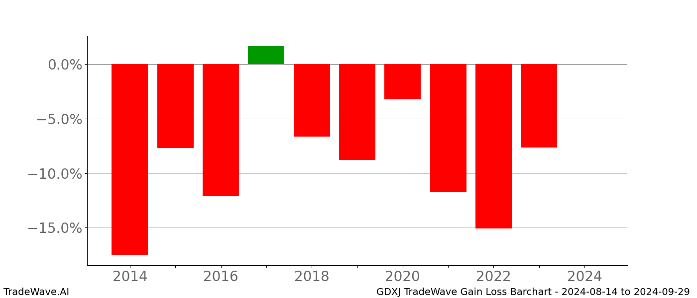 Gain/Loss barchart GDXJ for date range: 2024-08-14 to 2024-09-29 - this chart shows the gain/loss of the TradeWave opportunity for GDXJ buying on 2024-08-14 and selling it on 2024-09-29 - this barchart is showing 10 years of history