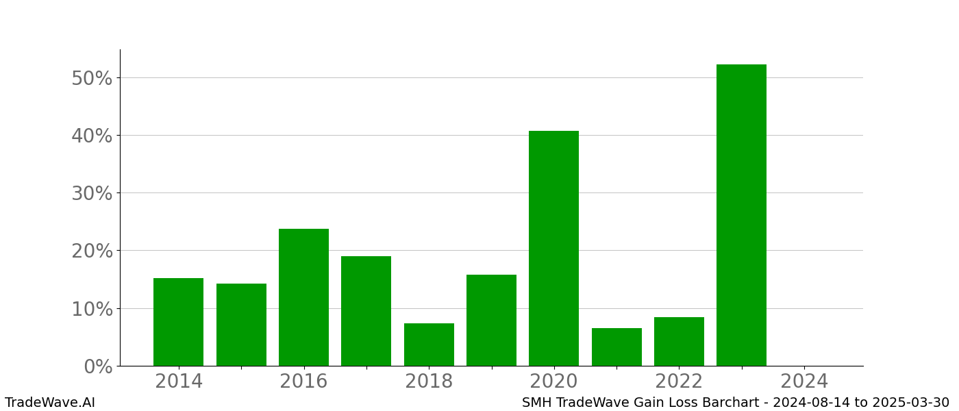 Gain/Loss barchart SMH for date range: 2024-08-14 to 2025-03-30 - this chart shows the gain/loss of the TradeWave opportunity for SMH buying on 2024-08-14 and selling it on 2025-03-30 - this barchart is showing 10 years of history