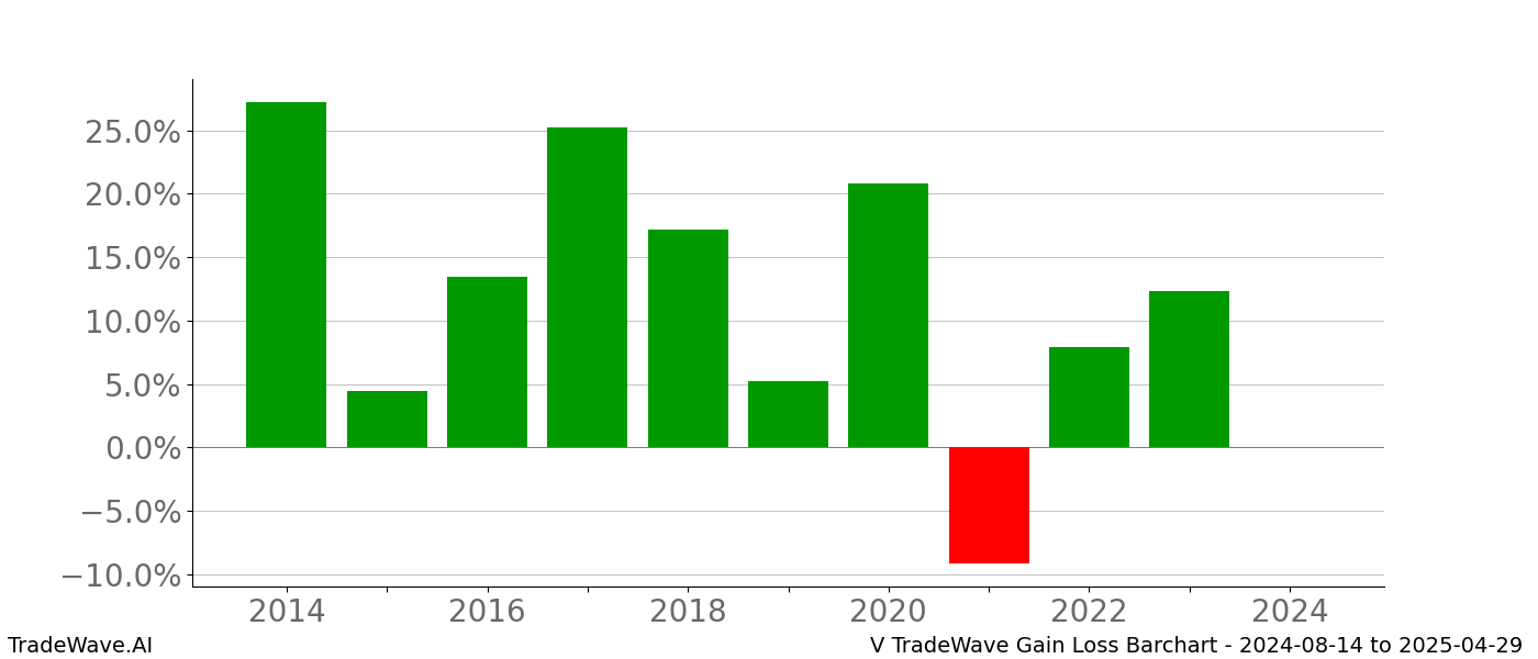 Gain/Loss barchart V for date range: 2024-08-14 to 2025-04-29 - this chart shows the gain/loss of the TradeWave opportunity for V buying on 2024-08-14 and selling it on 2025-04-29 - this barchart is showing 10 years of history