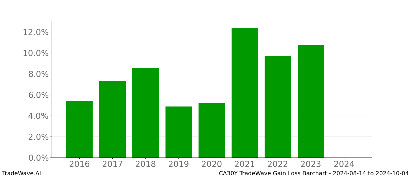 Gain/Loss barchart CA30Y for date range: 2024-08-14 to 2024-10-04 - this chart shows the gain/loss of the TradeWave opportunity for CA30Y buying on 2024-08-14 and selling it on 2024-10-04 - this barchart is showing 8 years of history