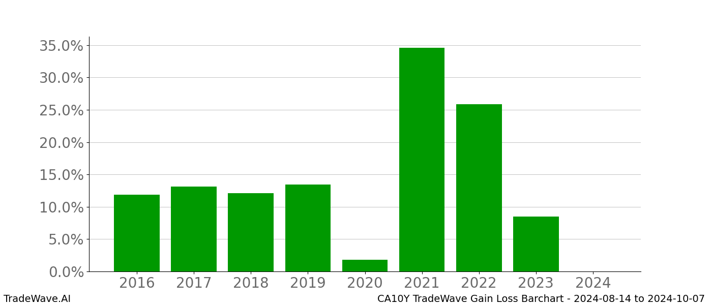 Gain/Loss barchart CA10Y for date range: 2024-08-14 to 2024-10-07 - this chart shows the gain/loss of the TradeWave opportunity for CA10Y buying on 2024-08-14 and selling it on 2024-10-07 - this barchart is showing 8 years of history