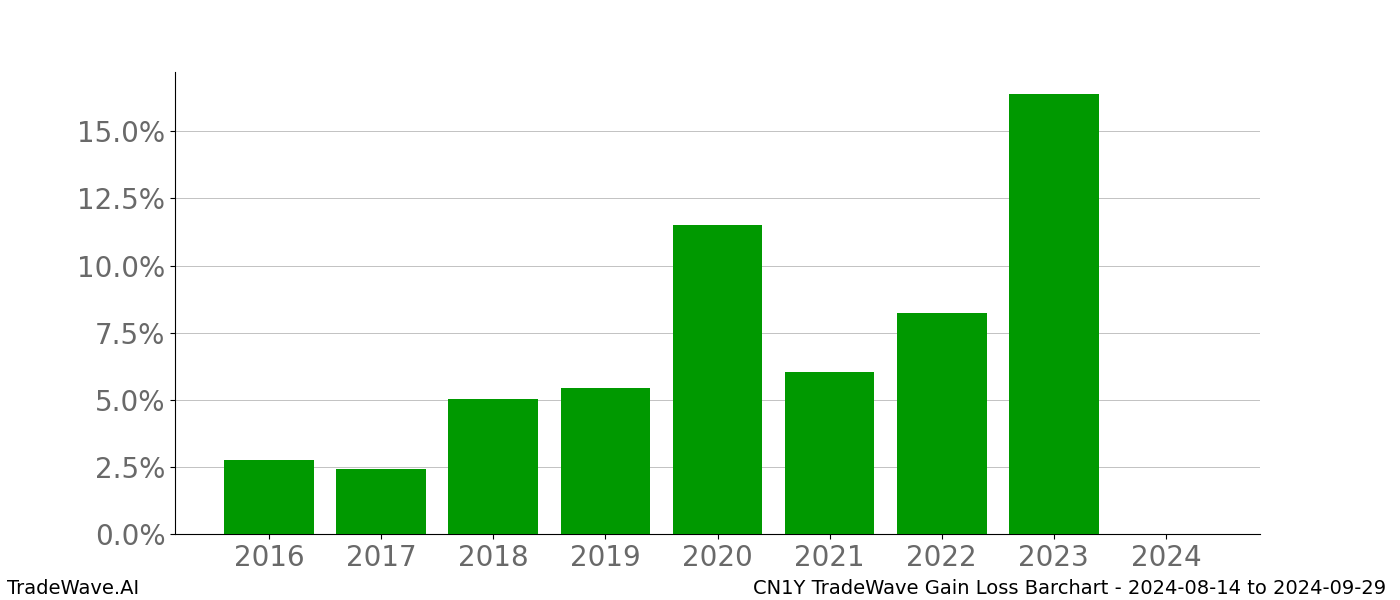 Gain/Loss barchart CN1Y for date range: 2024-08-14 to 2024-09-29 - this chart shows the gain/loss of the TradeWave opportunity for CN1Y buying on 2024-08-14 and selling it on 2024-09-29 - this barchart is showing 8 years of history