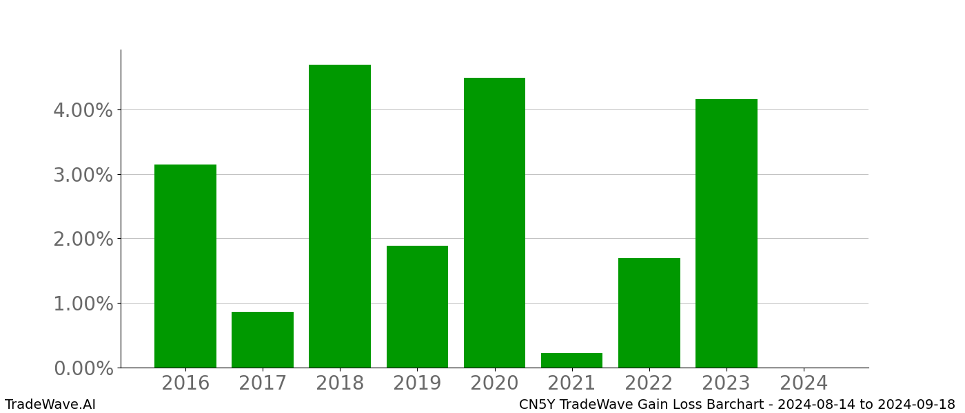 Gain/Loss barchart CN5Y for date range: 2024-08-14 to 2024-09-18 - this chart shows the gain/loss of the TradeWave opportunity for CN5Y buying on 2024-08-14 and selling it on 2024-09-18 - this barchart is showing 8 years of history