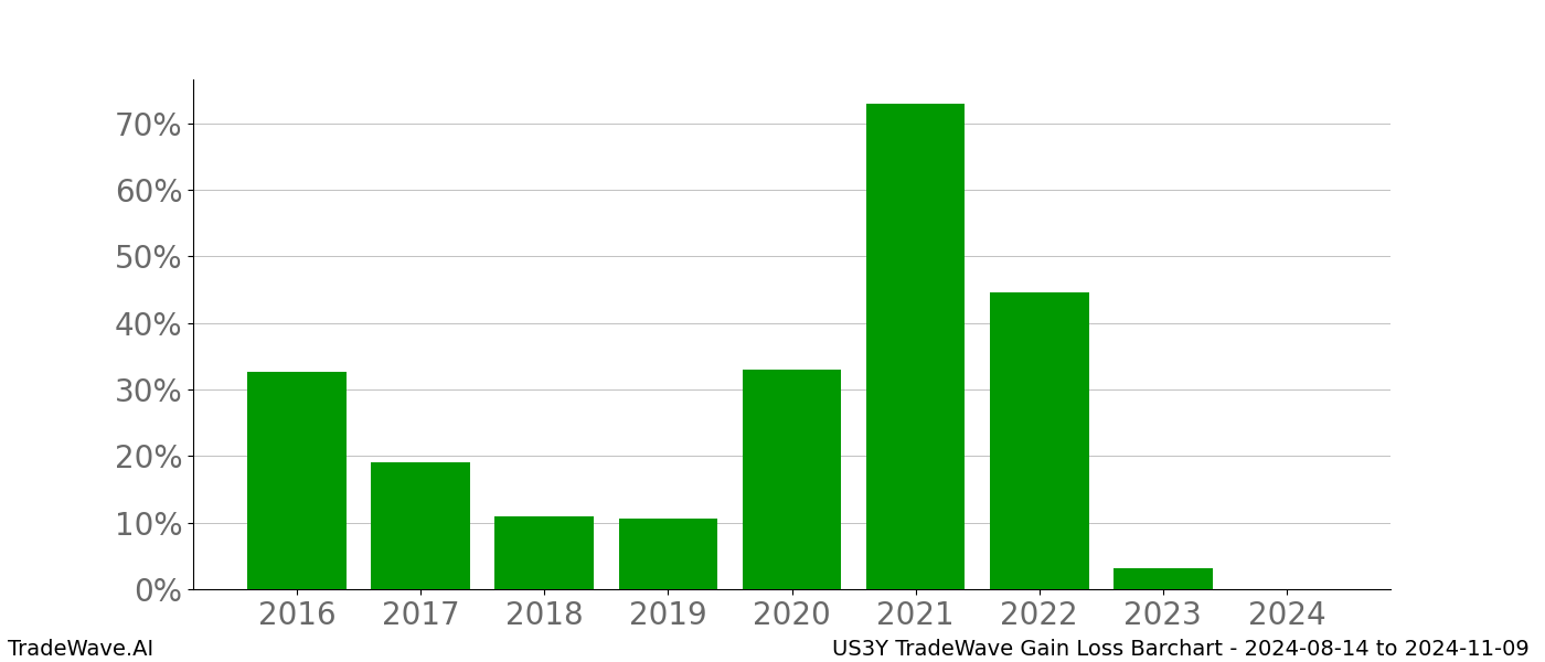 Gain/Loss barchart US3Y for date range: 2024-08-14 to 2024-11-09 - this chart shows the gain/loss of the TradeWave opportunity for US3Y buying on 2024-08-14 and selling it on 2024-11-09 - this barchart is showing 8 years of history