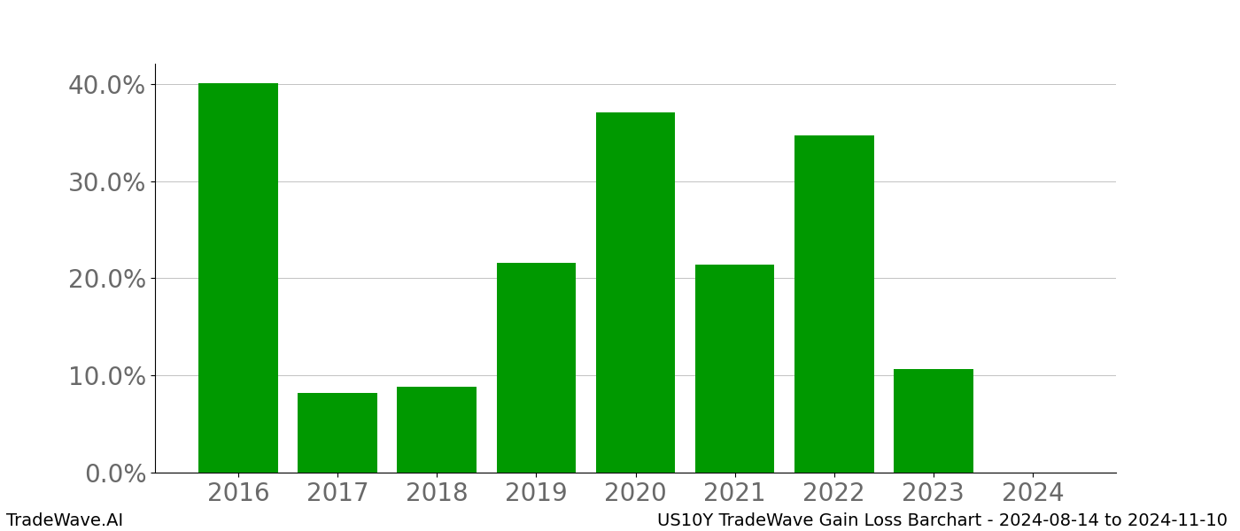 Gain/Loss barchart US10Y for date range: 2024-08-14 to 2024-11-10 - this chart shows the gain/loss of the TradeWave opportunity for US10Y buying on 2024-08-14 and selling it on 2024-11-10 - this barchart is showing 8 years of history