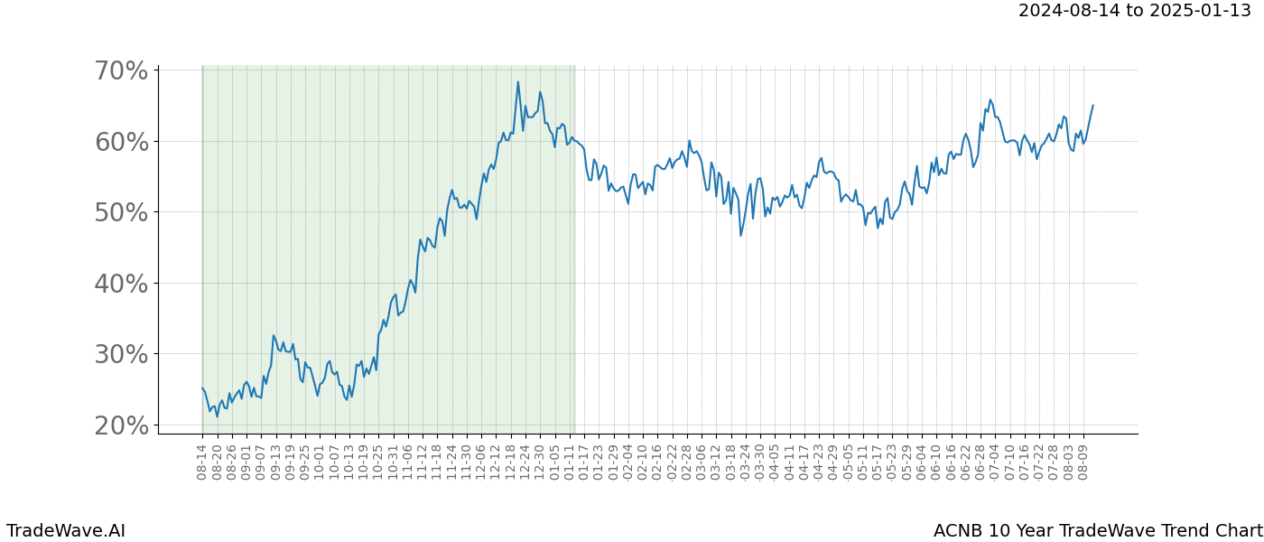 TradeWave Trend Chart ACNB shows the average trend of the financial instrument over the past 10 years. Sharp uptrends and downtrends signal a potential TradeWave opportunity