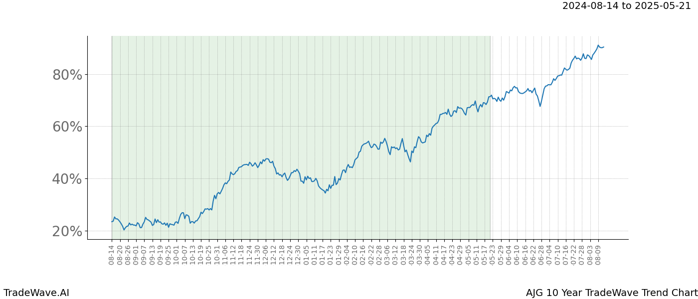 TradeWave Trend Chart AJG shows the average trend of the financial instrument over the past 10 years. Sharp uptrends and downtrends signal a potential TradeWave opportunity