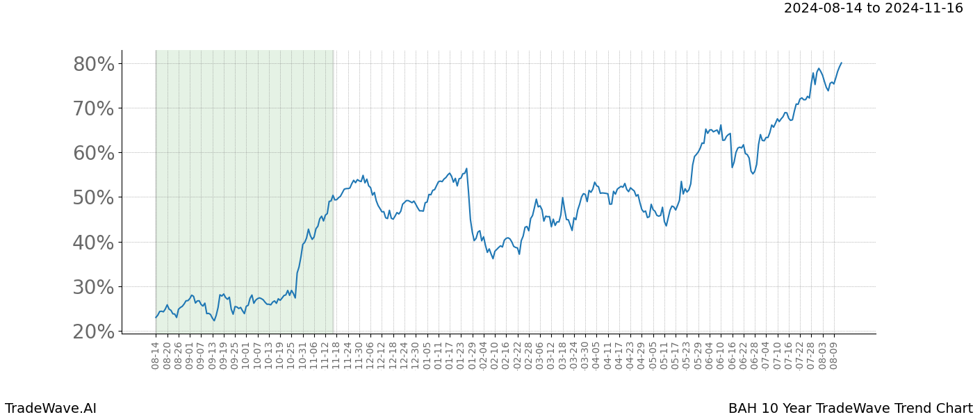 TradeWave Trend Chart BAH shows the average trend of the financial instrument over the past 10 years. Sharp uptrends and downtrends signal a potential TradeWave opportunity