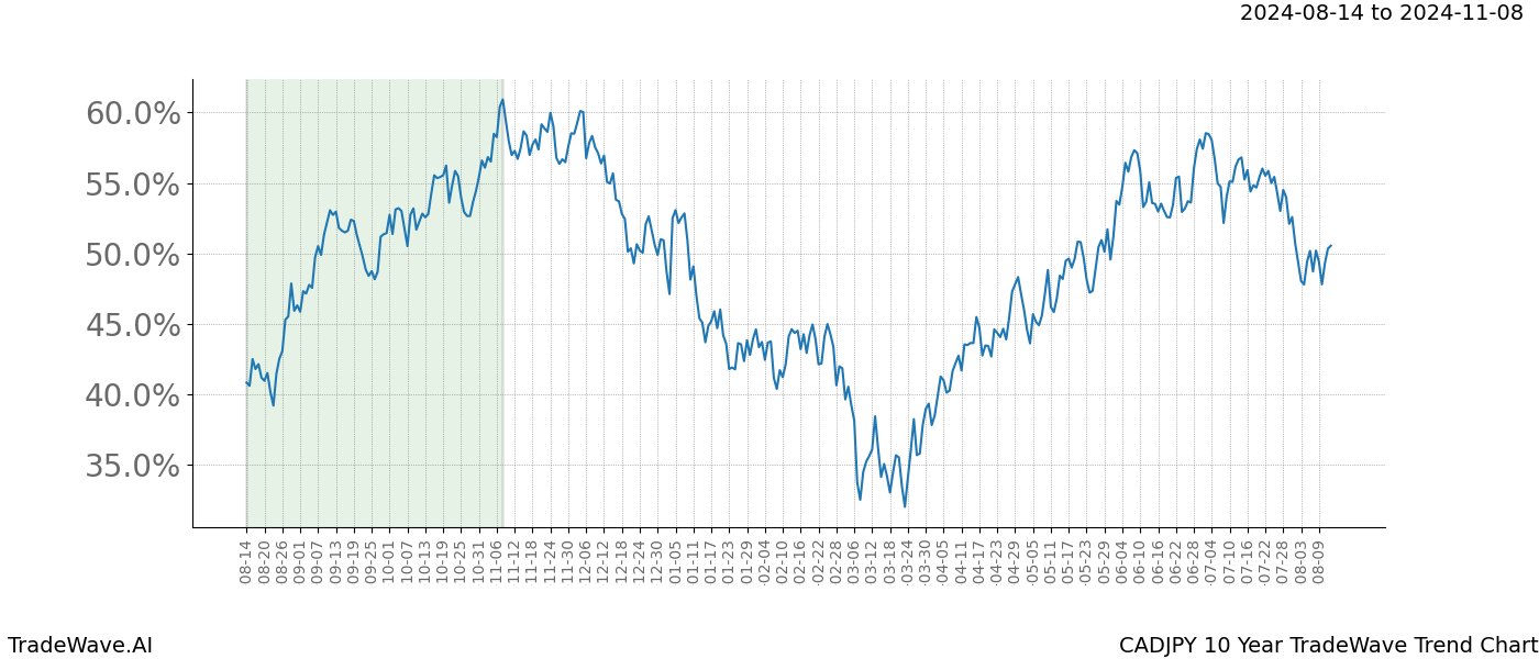 TradeWave Trend Chart CADJPY shows the average trend of the financial instrument over the past 10 years. Sharp uptrends and downtrends signal a potential TradeWave opportunity