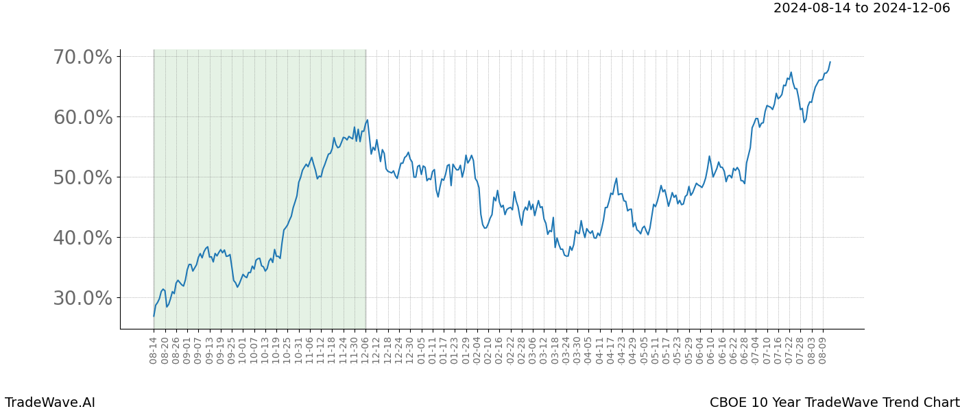 TradeWave Trend Chart CBOE shows the average trend of the financial instrument over the past 10 years. Sharp uptrends and downtrends signal a potential TradeWave opportunity