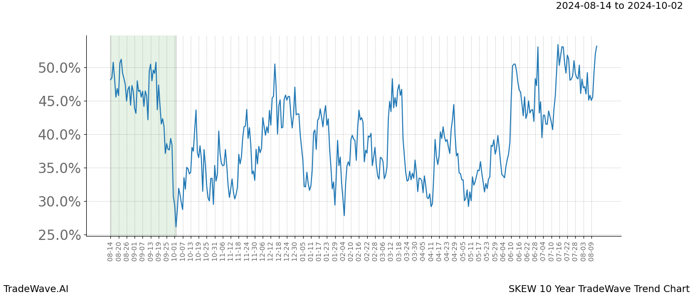 TradeWave Trend Chart SKEW shows the average trend of the financial instrument over the past 10 years. Sharp uptrends and downtrends signal a potential TradeWave opportunity