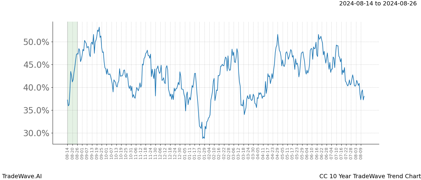 TradeWave Trend Chart CC shows the average trend of the financial instrument over the past 10 years. Sharp uptrends and downtrends signal a potential TradeWave opportunity