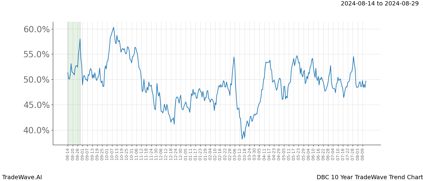 TradeWave Trend Chart DBC shows the average trend of the financial instrument over the past 10 years. Sharp uptrends and downtrends signal a potential TradeWave opportunity