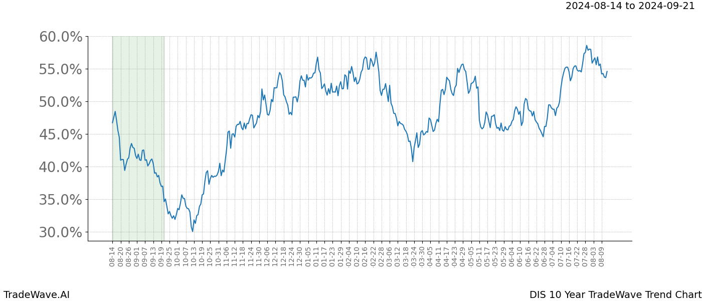 TradeWave Trend Chart DIS shows the average trend of the financial instrument over the past 10 years. Sharp uptrends and downtrends signal a potential TradeWave opportunity