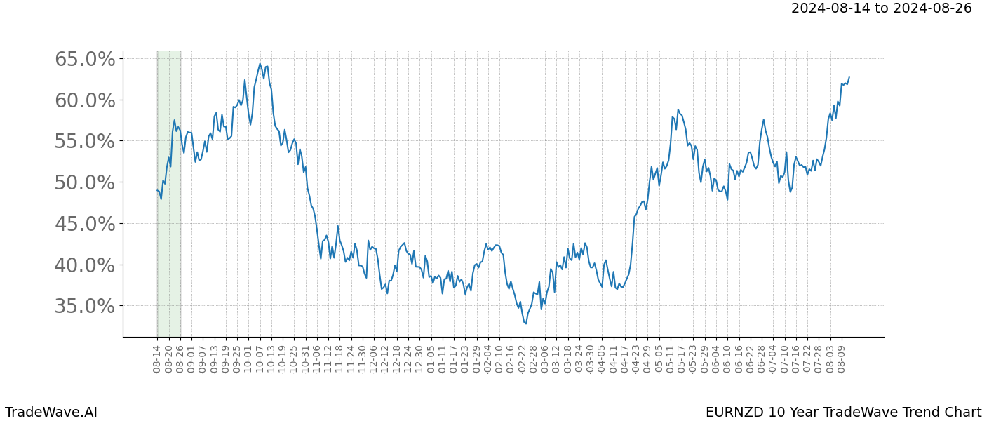 TradeWave Trend Chart EURNZD shows the average trend of the financial instrument over the past 10 years. Sharp uptrends and downtrends signal a potential TradeWave opportunity