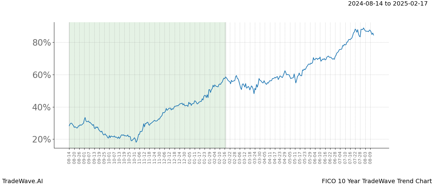 TradeWave Trend Chart FICO shows the average trend of the financial instrument over the past 10 years. Sharp uptrends and downtrends signal a potential TradeWave opportunity