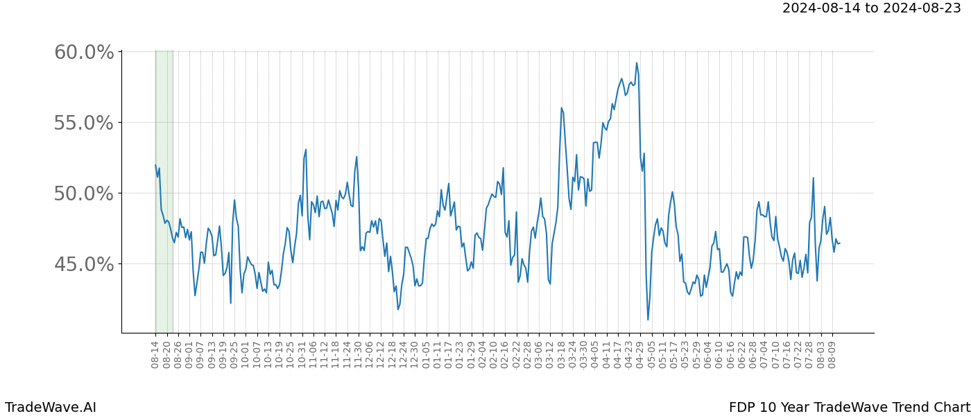 TradeWave Trend Chart FDP shows the average trend of the financial instrument over the past 10 years. Sharp uptrends and downtrends signal a potential TradeWave opportunity