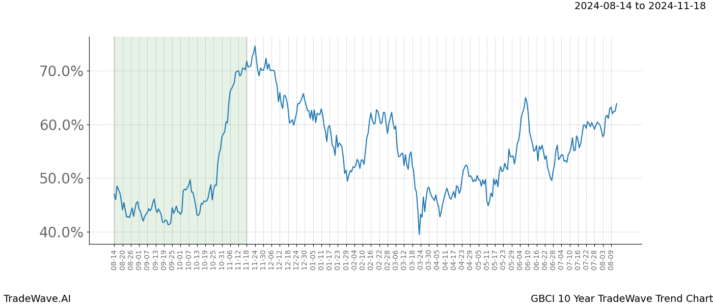 TradeWave Trend Chart GBCI shows the average trend of the financial instrument over the past 10 years. Sharp uptrends and downtrends signal a potential TradeWave opportunity