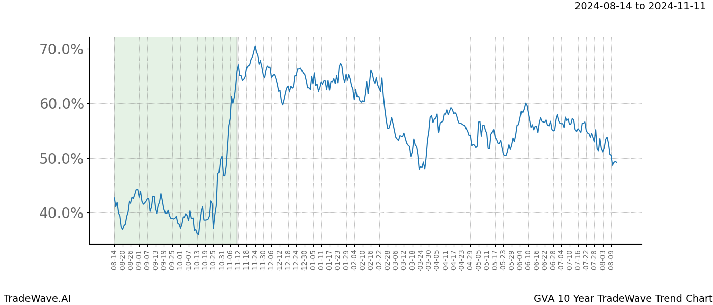 TradeWave Trend Chart GVA shows the average trend of the financial instrument over the past 10 years. Sharp uptrends and downtrends signal a potential TradeWave opportunity