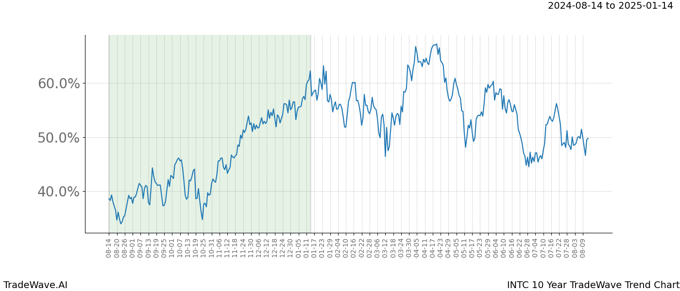 TradeWave Trend Chart INTC shows the average trend of the financial instrument over the past 10 years. Sharp uptrends and downtrends signal a potential TradeWave opportunity