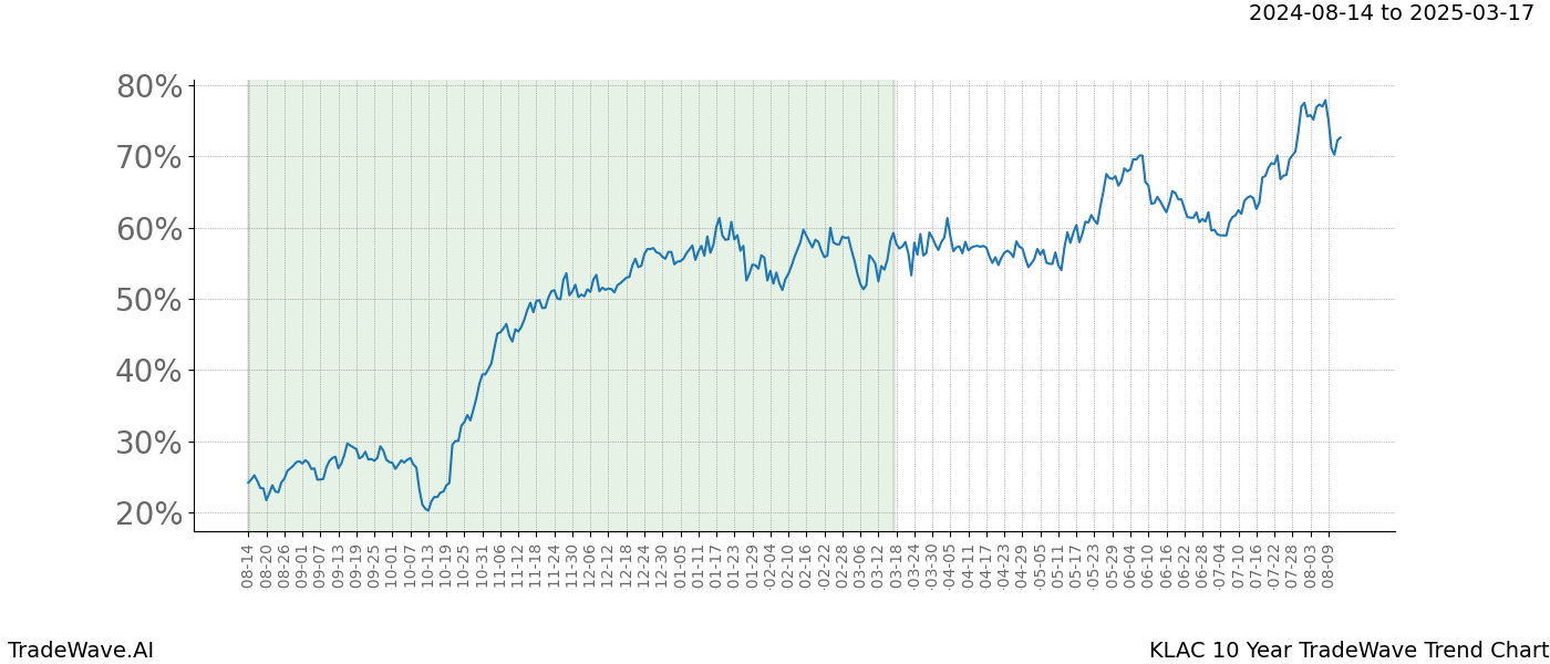 TradeWave Trend Chart KLAC shows the average trend of the financial instrument over the past 10 years. Sharp uptrends and downtrends signal a potential TradeWave opportunity