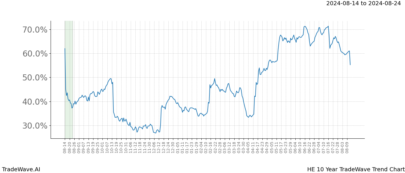 TradeWave Trend Chart HE shows the average trend of the financial instrument over the past 10 years. Sharp uptrends and downtrends signal a potential TradeWave opportunity