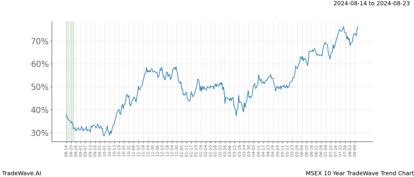 TradeWave Trend Chart MSEX shows the average trend of the financial instrument over the past 10 years. Sharp uptrends and downtrends signal a potential TradeWave opportunity