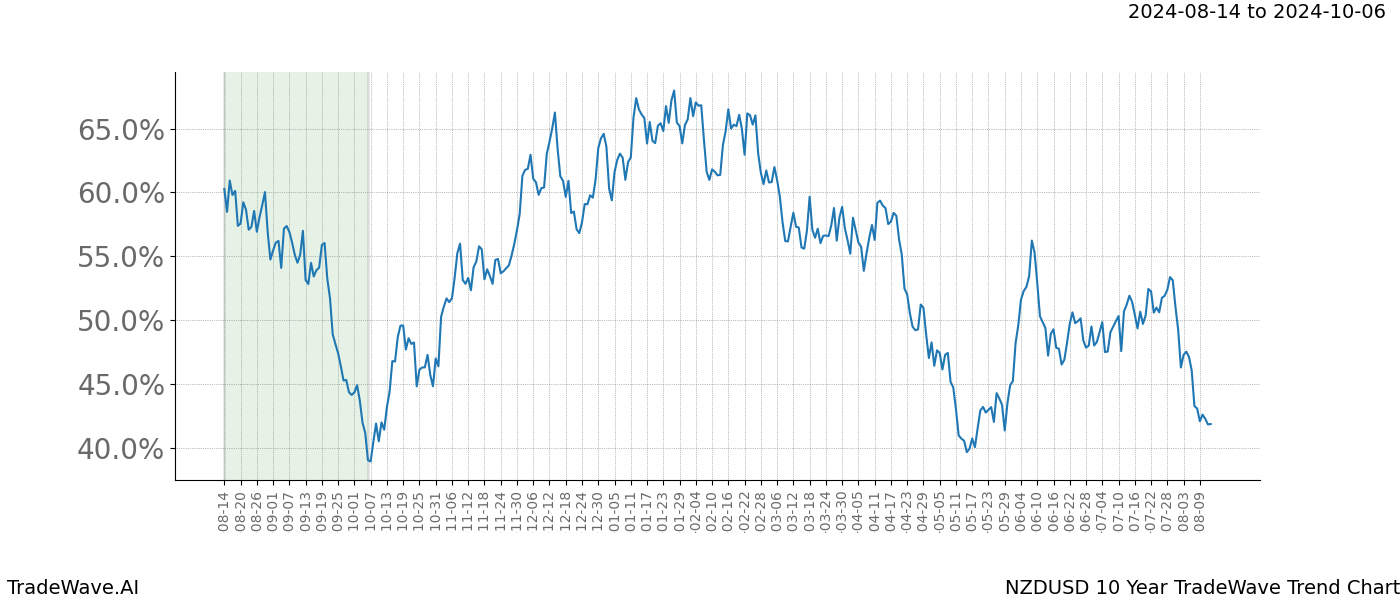 TradeWave Trend Chart NZDUSD shows the average trend of the financial instrument over the past 10 years. Sharp uptrends and downtrends signal a potential TradeWave opportunity