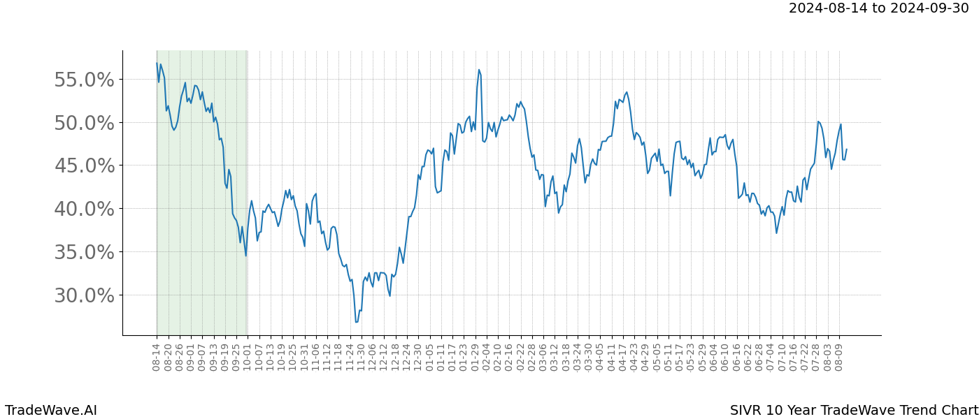 TradeWave Trend Chart SIVR shows the average trend of the financial instrument over the past 10 years. Sharp uptrends and downtrends signal a potential TradeWave opportunity