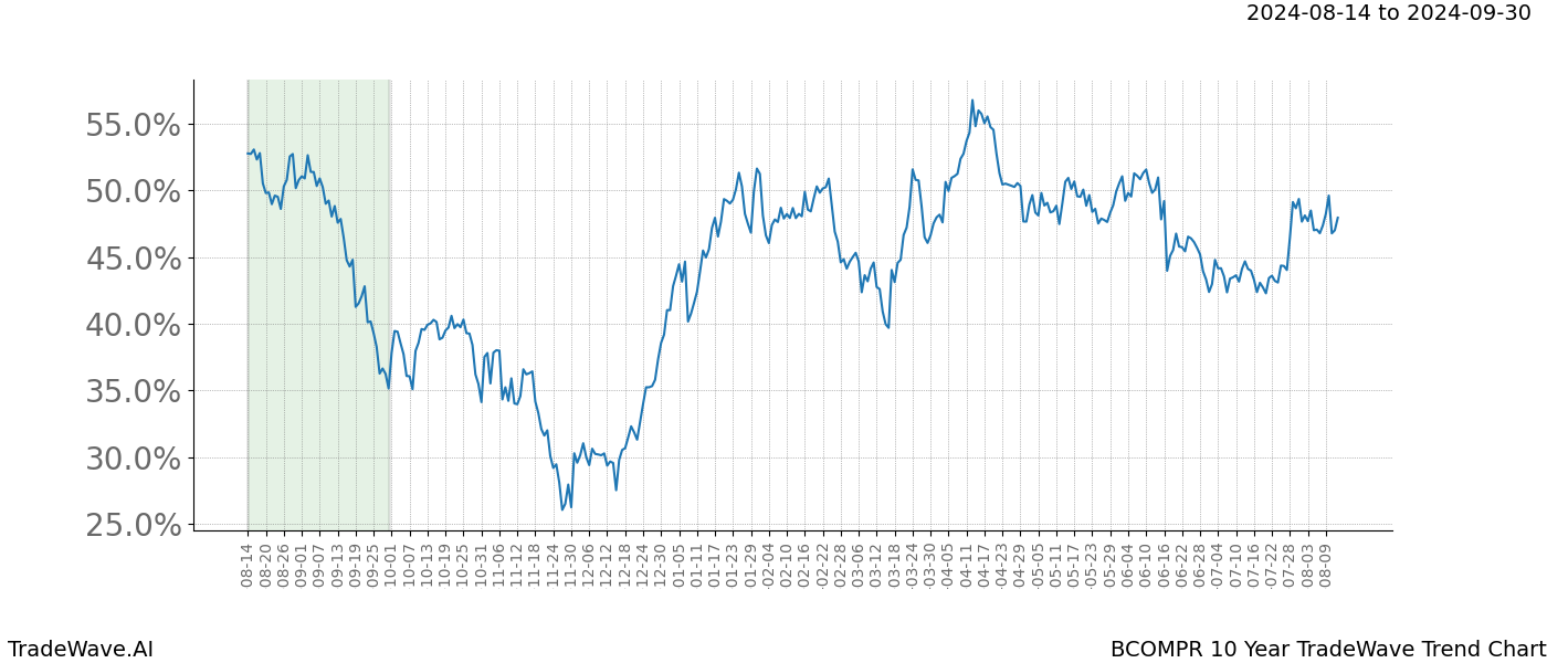 TradeWave Trend Chart BCOMPR shows the average trend of the financial instrument over the past 10 years. Sharp uptrends and downtrends signal a potential TradeWave opportunity