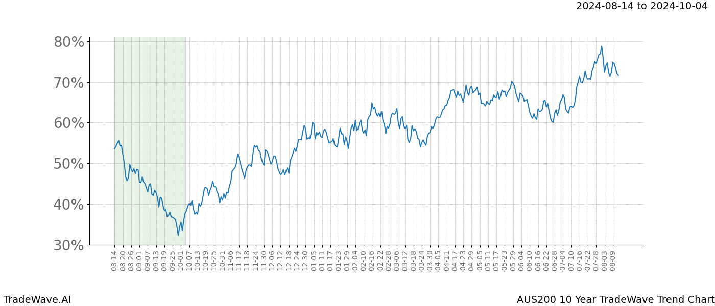 TradeWave Trend Chart AUS200 shows the average trend of the financial instrument over the past 10 years. Sharp uptrends and downtrends signal a potential TradeWave opportunity