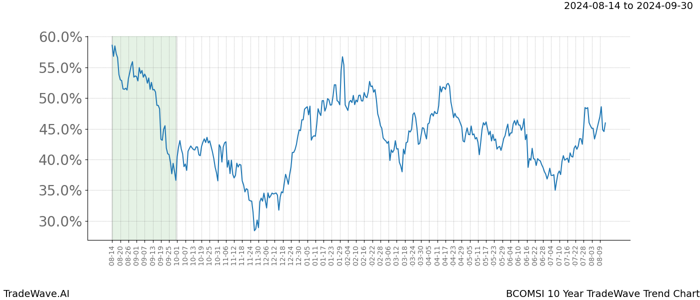 TradeWave Trend Chart BCOMSI shows the average trend of the financial instrument over the past 10 years. Sharp uptrends and downtrends signal a potential TradeWave opportunity