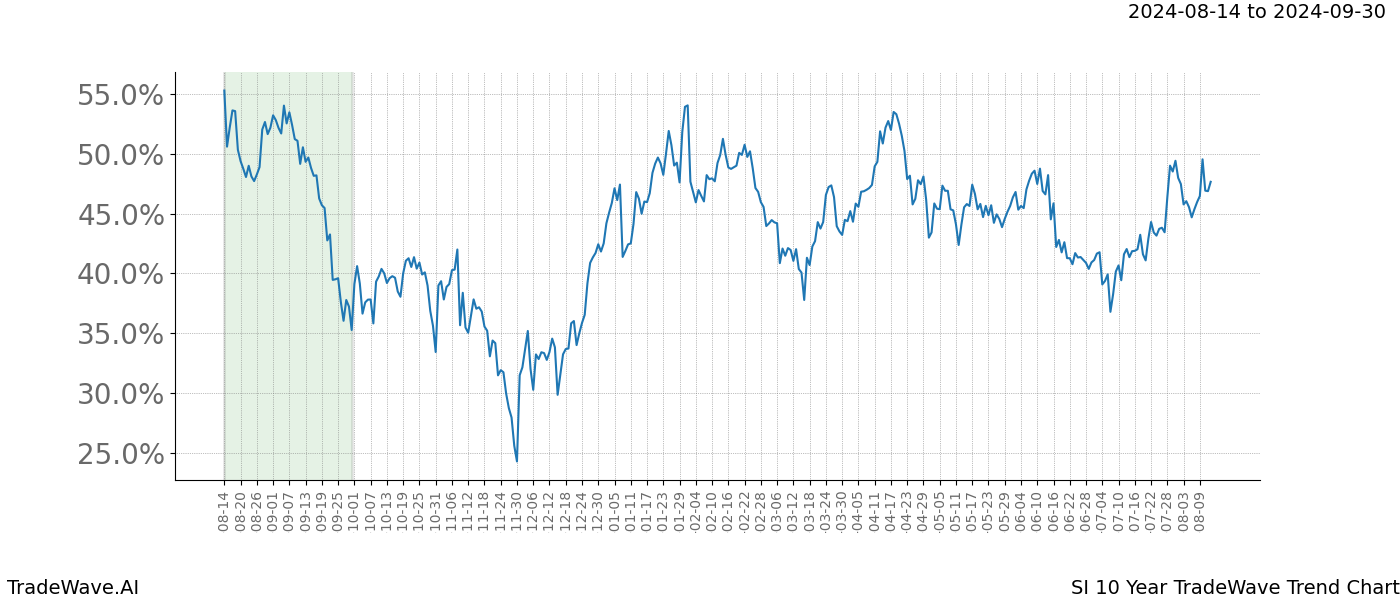 TradeWave Trend Chart SI shows the average trend of the financial instrument over the past 10 years. Sharp uptrends and downtrends signal a potential TradeWave opportunity