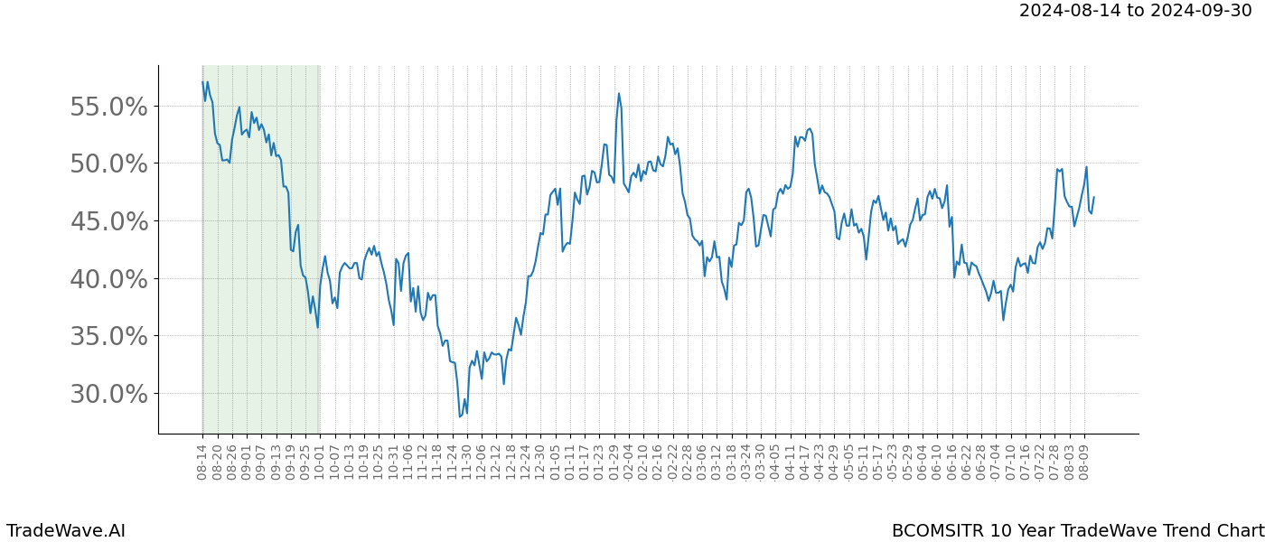 TradeWave Trend Chart BCOMSITR shows the average trend of the financial instrument over the past 10 years. Sharp uptrends and downtrends signal a potential TradeWave opportunity