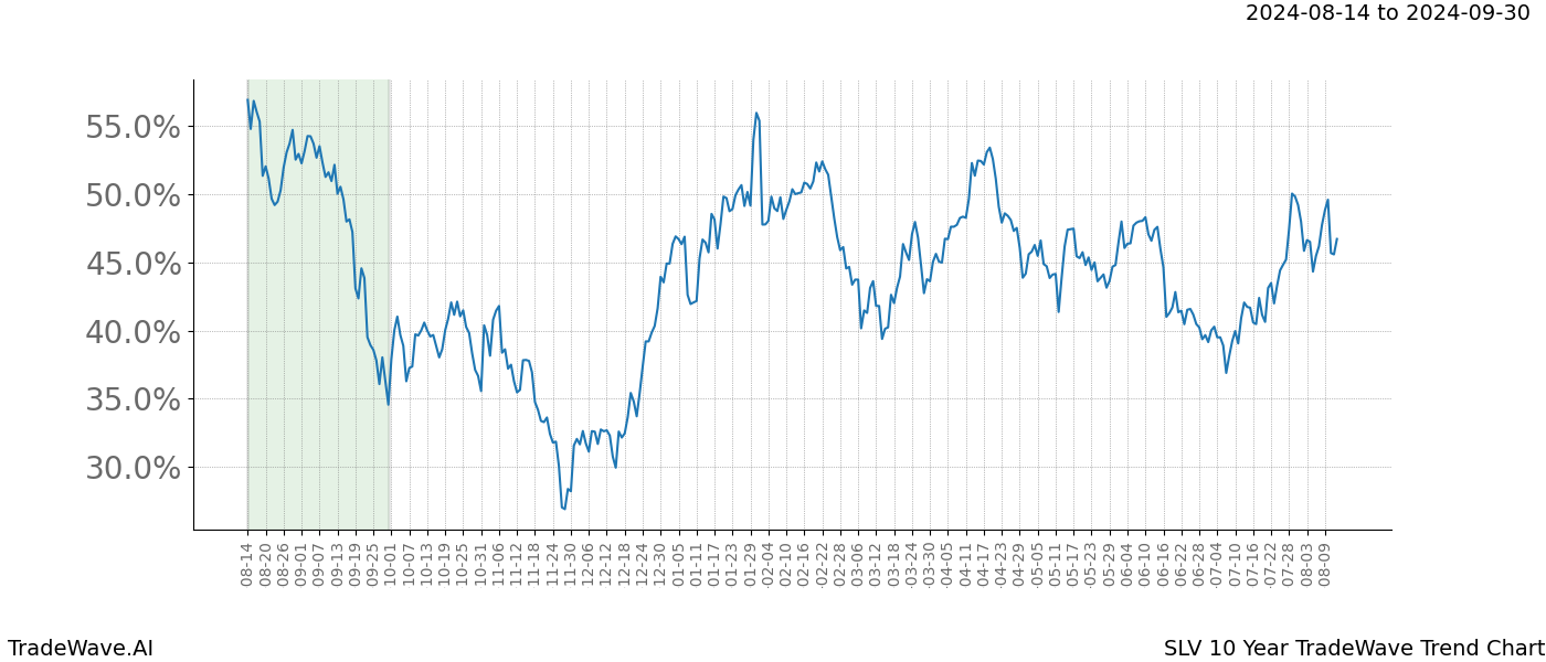 TradeWave Trend Chart SLV shows the average trend of the financial instrument over the past 10 years. Sharp uptrends and downtrends signal a potential TradeWave opportunity