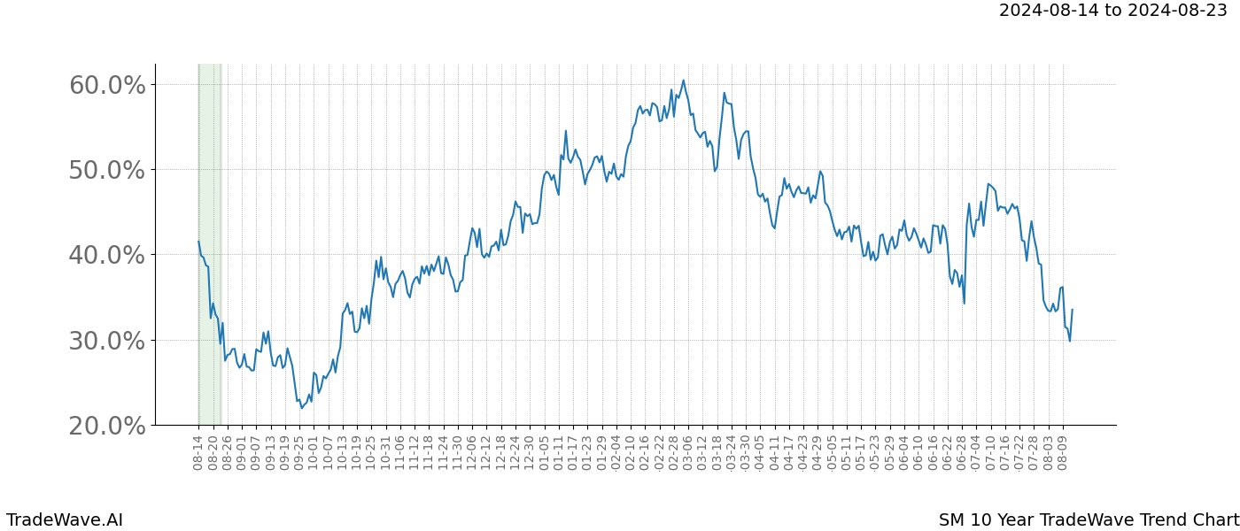 TradeWave Trend Chart SM shows the average trend of the financial instrument over the past 10 years. Sharp uptrends and downtrends signal a potential TradeWave opportunity