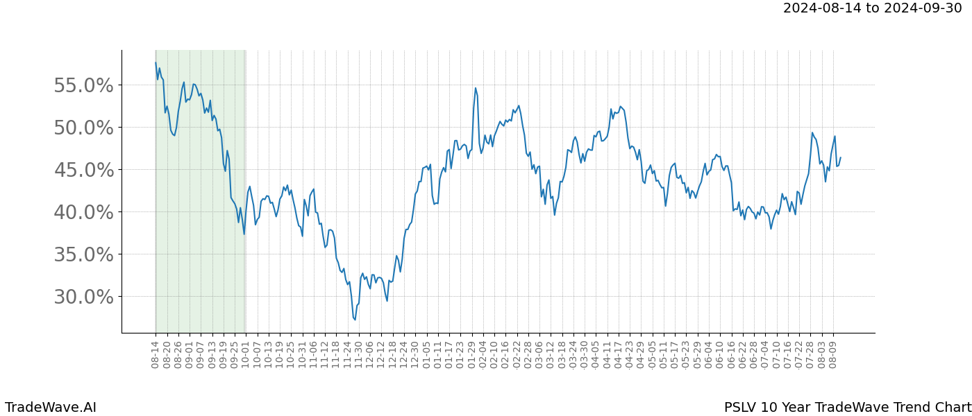 TradeWave Trend Chart PSLV shows the average trend of the financial instrument over the past 10 years. Sharp uptrends and downtrends signal a potential TradeWave opportunity