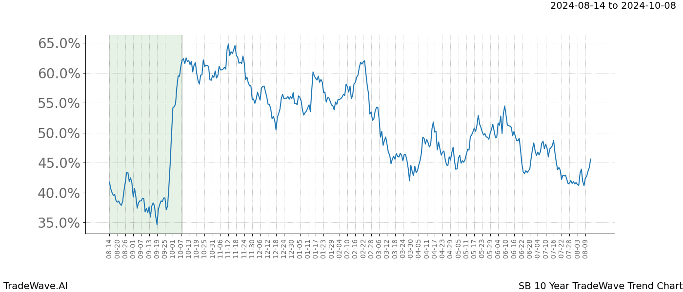 TradeWave Trend Chart SB shows the average trend of the financial instrument over the past 10 years. Sharp uptrends and downtrends signal a potential TradeWave opportunity